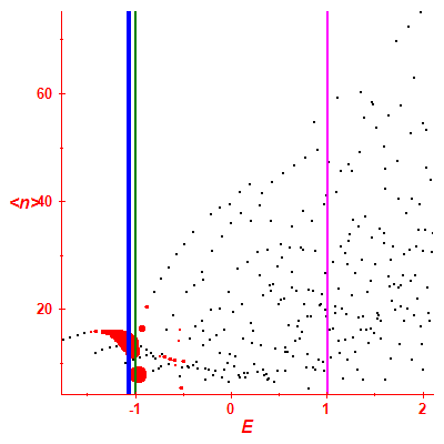 Peres lattice <N>